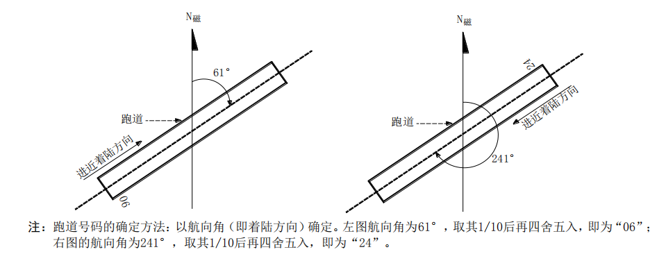 送飛運輸直升機(jī)停機(jī)坪跑道與滑行道代號！